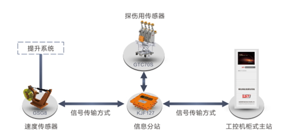 出口型井塔式鋼絲繩自動探傷系統(tǒng)拓?fù)鋱D