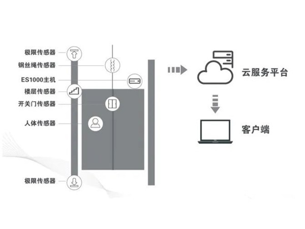 泰斯特電梯物聯(lián)網(wǎng)監(jiān)控系統(tǒng)——TS-IOT02智慧探傷安全預(yù)警云系統(tǒng)的作用與優(yōu)勢(shì)